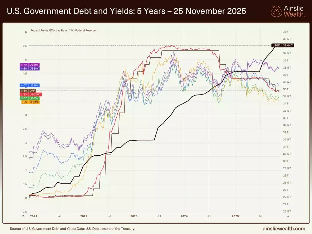 US Government Debt and Yields 5 Years - 25 November 2025